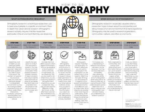 Ethnography Research, User Research Methods, Autoethnography Research, Ethnography Design, Qualitative Research Methods, Ethnographic Research, Data Science Learning, Social Science Research, Phd Life