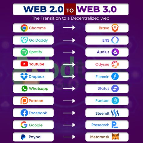 Web 2.0 to Web 3.0 Types Of Business, Secret Websites, Giving People, Life Hacks Computer, Snap Friends, Song Download, Mp3 Song Download, Hacking Computer, Mp3 Song