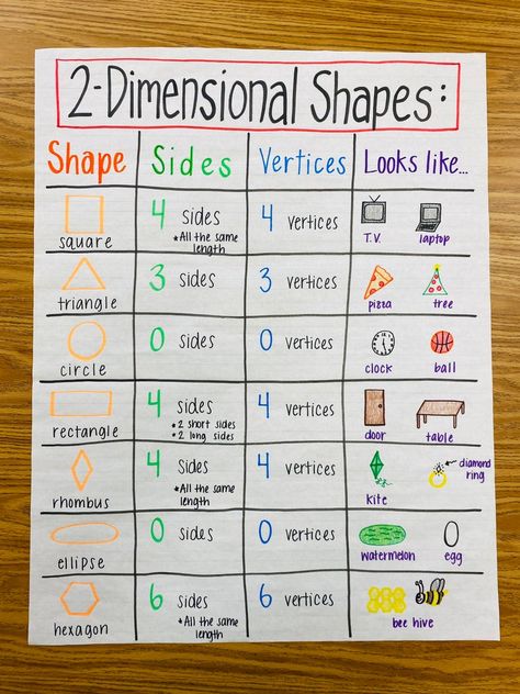 Grade 3 Anchor Charts, 2 D Shapes Anchor Chart, Grade 1 Anchor Charts, Ck Anchor Chart First Grade, 2d Shape Anchor Chart, 2d Shapes Anchor Chart, 1st Grade Anchor Charts, 3rd Grade Anchor Charts, 4th Grade Anchor Charts