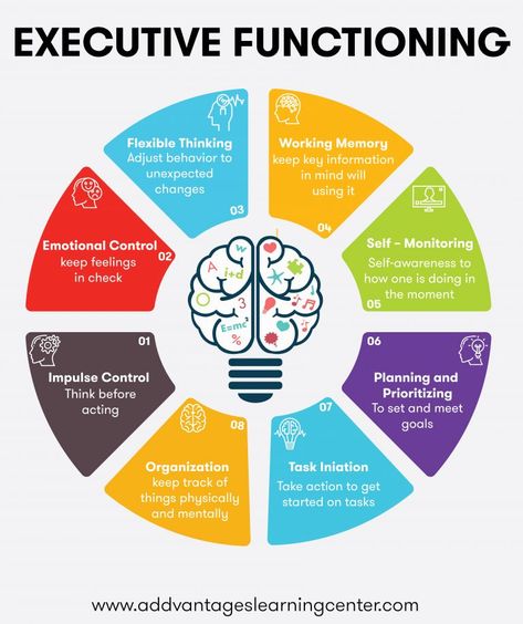 Executive Functioning | Addvantages Learning Center | South Jersey Executive Functioning Adults, Executive Functioning Activities Kids, Executive Functioning Activities, Learning Specialist, Teaching Executive Functioning, Executive Dysfunction, Executive Functions, Flexible Thinking, Executive Function