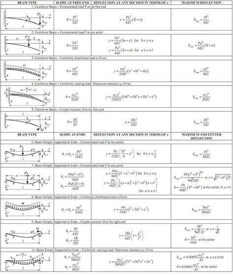 Structural Analysis, Beams, columns, force method, matrix method, determinate trusses, structural analysis design, deflections of frame, analysis and design Structural Mechanics, Engineering Notes, Civil Engineering Construction, Civil Engineering Design, Structural Analysis, Civil Construction, Architectural Engineering, Engineering Science, Engineering Tools