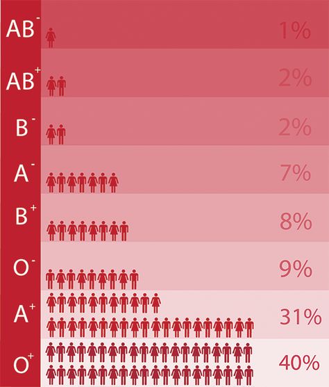 Blood types: the not so bleeding obvious - Curious Types Of Blood Group, A Positive Blood Type Facts, Blood Types Chart, Ab Positive Blood Type Facts, Ab Blood Type Personality, Blood Group Facts, Blood Group Chart, Blood Group Personality, O Negative Blood Type Facts