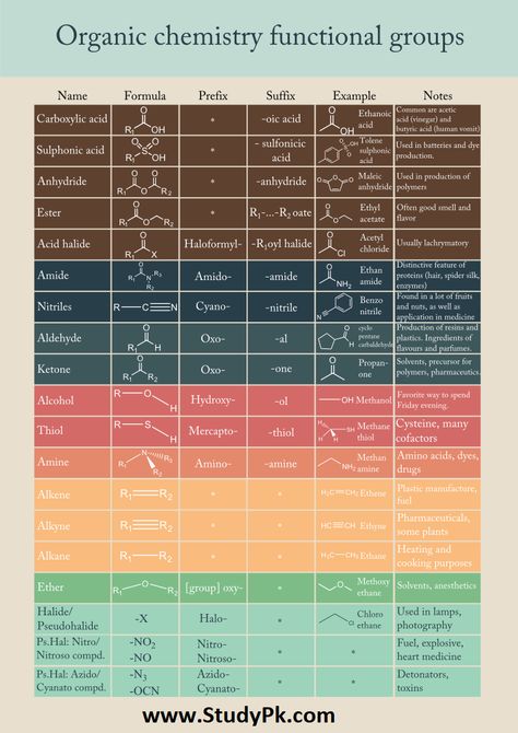 Organic Chemistry Functional Groups Chart Basic principles in organic chemistry: Functional groups  List of functional groups in organic chemistry     The knowledge of some basic functional groups and how they react would give us tremendous leverage to tackle the problem of predicting chemical reactivity in organic chemistry. Following is the table of the common functional groups you will encounter in organic chemistry Organic Chemistry Notes, Organic Chemistry Reactions, Organic Chemistry Study, Chemistry Study Guide, Chemistry Basics, Mcat Study, Study Chemistry, Chemistry Classroom, Chemistry Education