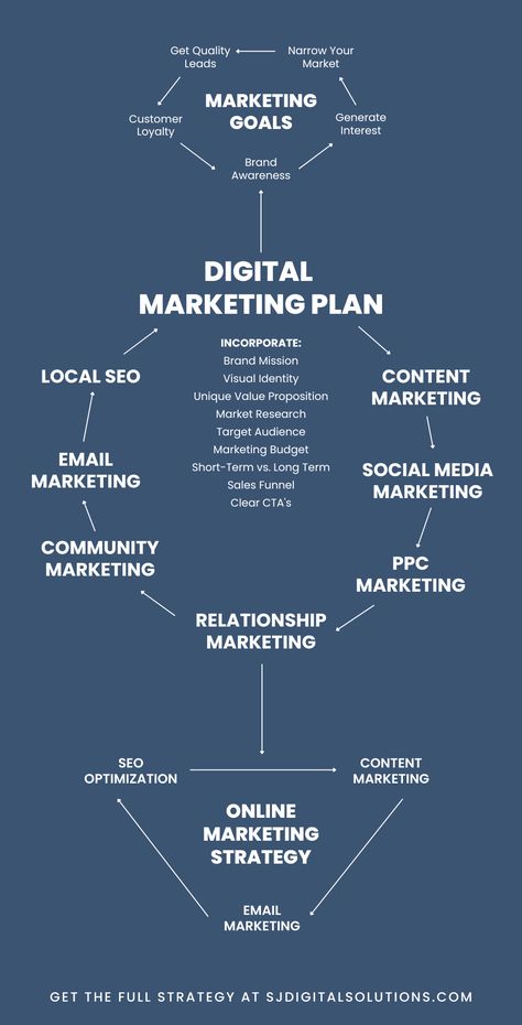 Digital Marketing Portfolio, Nails Practice, Branding Infographic, Marketing Portfolio, Business Strategy Management, Marketing Executive, Linkedin Business, Brand Marketing Strategy, Learn Marketing