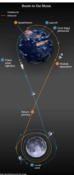 Orion Spacecraft, Spacecraft Design, Nasa Images, Apollo Missions, Earth And Space Science, Earth Atmosphere, Aerospace Engineering, Nasa Astronauts, Neil Armstrong