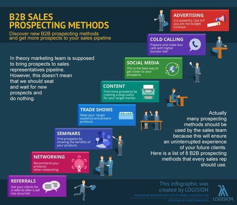 Sales Prospecting, Sales Development, Selling Skills, Business To Business, Sales Motivation, B2b Sales, Sales Skills, Insurance Marketing, Social Media Marketing Plan