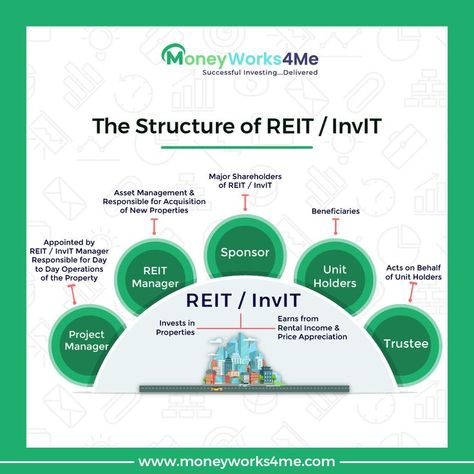 What is a REIT/InvIT? Real Estate Investment Trust, Income Property, Mutual Funds, Real Estate Investment, Trust Fund, Rental Income, New Property, Asset Management, Financial Literacy