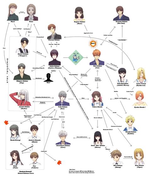 Fruits Basket Characters Names, Fruits Basket Kyo And Tohru Fanart, Fruit Basket Oc, Fruit Basket Zodiac, Kyo And Tohru Manga, Fruits Basket Oc, Fruit Basket Aesthetic, Fruits Basket Tattoo, Kyo Tohru