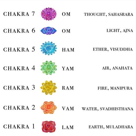 Each chakra has a sound, chant or vibrational frequency. The lower chakras resonate with the elements and then move into more spiritual realms. Based on the chakras you need to balance look at this chart and tell us what's your chant? Opening Chakras, Chakra Names, Open Your Chakras, Chakra Locations, Yoga Nidra Meditation, Body Chakras, Chakra Mantra, Manipura Chakra, Chakra Healing Meditation