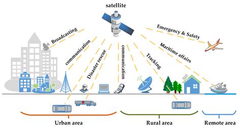 Remote Sensing | Free Full-Text | Modeling and Performance Analysis of Satellite Network Moving Target Defense System with Petri Nets | HTML Satellite Communication, Geography Project, Performance Indicators, Space Debris, Communication Process, Performance Evaluation, Communication Networks, Remote Sensing, Key Performance Indicators