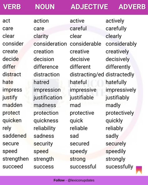 Verbs Adverbs Adjectives, Verbs Nouns And Adjectives, Adjective Noun Verb Activities, Noun Verb Adjective Adverb List, Nouns Pronouns Verbs Adjectives, Conjugate Verbs English, Advanced Verbs In English, Adjective Or Adverb, All Verbs In English