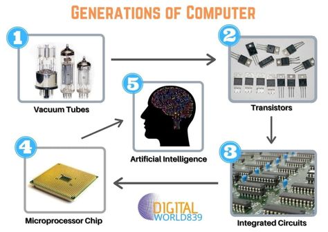 The history of computer technology is often used to refer to the origin of all the different generations of computers. From first to fifth each computer generation is characterized by significant technological development in their components, memory, and elements which essentially changed the way these devices work. History Of Computer Generation, First Generation Computer, Ict Display, History Of Computer, Computer Lab Decor, Computer Generation, Computer Lab Classroom, Lab Decor, Basic Computer Programming