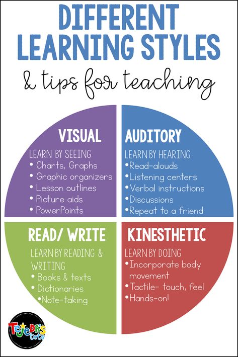 Students have different learning style preferences. While some are visual learners and prefer to see charts, pictures, diagrams, etc., others prefer to learn by hearing, doing, reading or writing! The VARK model describes 4 learning preferences: visual, auditory, kinesthetic, and reading/ writing. This post has strategies and tips for teachers to use when planning instruction, to meet the needs of all kinds of learners. #tejedastots Types Of Learning Styles, Different Learning Styles, Instructional Planning, Kinesthetic Learning, Learning Tips, Learning Theory, Education Activities, Instructional Strategies, Differentiated Instruction