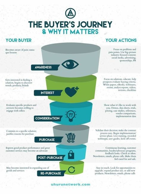 Buyer Journey, Marketing Process, Info Graphic, Business Colors, Social Media Marketing Business, Digital Marketing Tools, Infographic Marketing, Marketing Funnel, Media Sosial