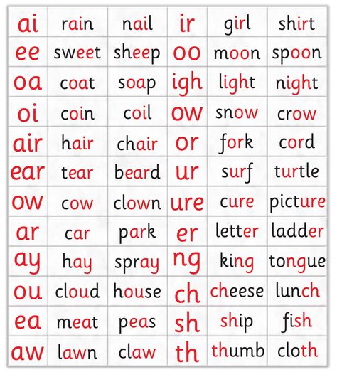 Word Blends, Phonics Chart, Vowel Teams, Learning Phonics, Phonics Books, Printable Shapes, Phonics Rules, Long Vowel, Phonics Sounds