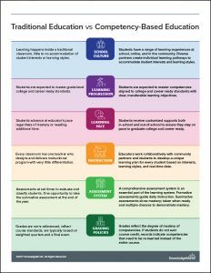 What is the difference between traditional learning environments and competency-based education? Competency Based Education Learning, Competency Based Learning, Competency Based Education, African Inspired Decor, Comparison Chart, English Games, Learning Support, Educational Infographic, Center Of Excellence