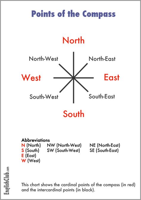 Four Points of the Compass Early Childhood Education Quotes, English Adjectives, Cardinal Directions, Abc Flashcards, Social Skills Groups, Opposite Words, Map Skills, Geography Lessons, Social Studies Classroom