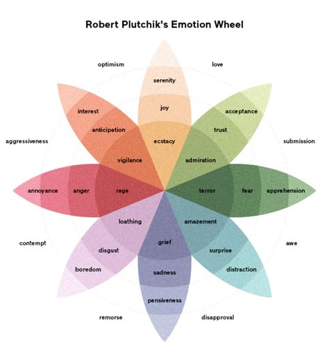 List Of Emotions, Emotions Wheel, Feelings Wheel, Clinical Psychologist, Wheel Of Life, Brain Activities, Behavioral Therapy, Mental And Emotional Health, Human Emotions