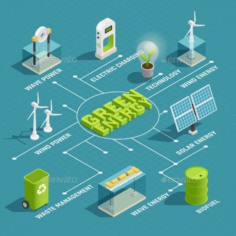 Green renewable energy production eco technology isometric flowchart with wind wave solar electric power generators vector illustr Tidal Energy, Biomass Energy, Renewable Energy Technology, Future Energy, Renewable Energy Projects, Geothermal Energy, Info Graphic, Solar Electric, Energy Management