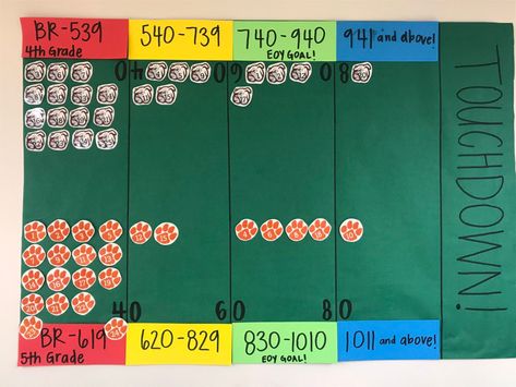 On our way to a touchdown! 4th and 5th grade RI data wall - setting goals and tracking progress @garrisondcps!pic.twitter.com/2XSVmCslUy Map Data Wall, Map Data Walls Elementary, Middle School Data Wall, Data Tracking Bulletin Board, Iready Tracker Bulletin Board, I Ready Data Tracking Bulletin Board, Data Walls Elementary Bulletin Boards, Data Walls Elementary, Iready Data Tracking Bulletin Board