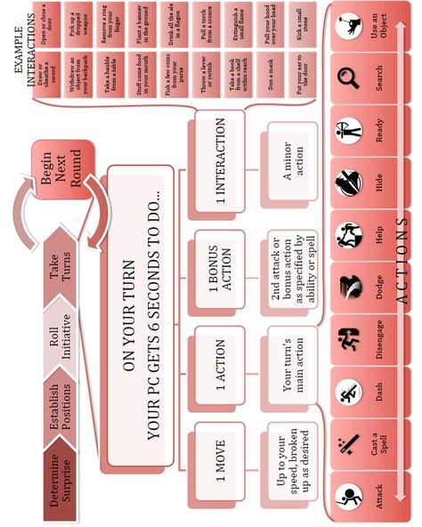 Player's Quick Combat Guide - Dungeon Masters Guild | Dungeon Masters Guild Dnd Diy, Dm Screen, Dungeon Master Screen, Dungeon Master's Guide, Campaign Planning, Dnd 5e Homebrew, Dungeons And Dragons Game, D&d Dungeons And Dragons, Dungeons And Dragons Homebrew