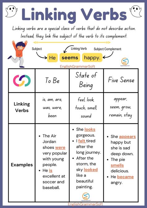 Linking Verbs (Chart, Examples & List) Linking Verbs Anchor Chart, Verbs Anchor Chart, Linking Verbs Worksheet, Verbs For Kids, Teaching Verbs, Verb Chart, Verbs Worksheet, Verb Examples, English Grammar Notes