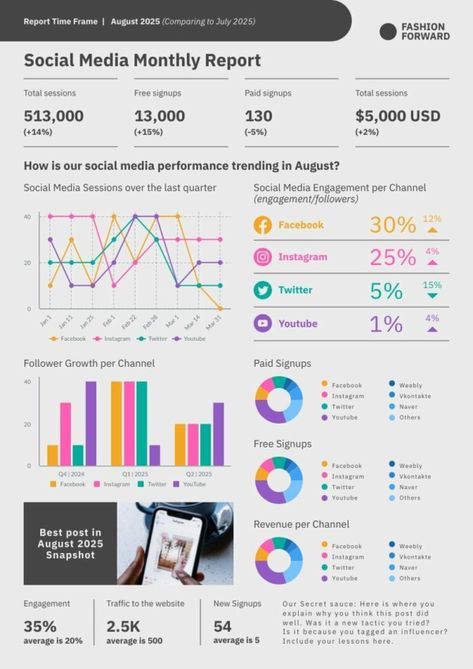 Social Media Monthly Report | Free Report Template - Piktochart Monthly Report Templates, Social Media Report Design, Report Design Ideas, Social Media Analytics Report, Marketing Report Template, Analytics Design, Sales Report Template, Sales Report, Social Media Report