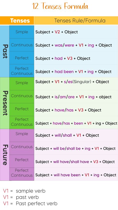 12 Tenses Rule/Formula in English Tenses Formula  Tenses Rules Tenses Chart verbtenses verb tenses  auxiliary  auxiliary verb auxiliaryverb English Grammar Rules Tenses, Chart Of Tenses, Tenses Formula, English Tenses Chart, 12 Tenses, Tenses Rules, Tenses Chart, Basic English Grammar Book, English Tenses