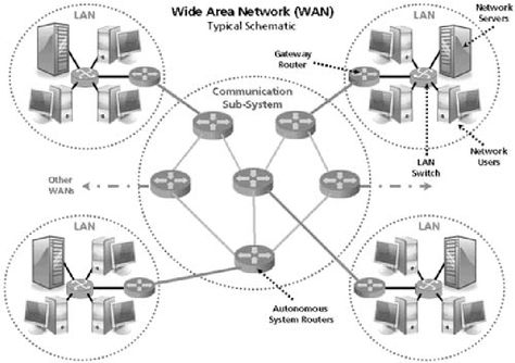 Wide Area Network, or WAN, is a geographically distributed network composed of local area networks (LANs) joined into a single large network using services provided by common carriers. Metropolitan Area Network, Global Communication, Wide Area Network, Types Of Network, Network Architecture, Local Area Network, Virtual Private Network, Computer Network, Digital World