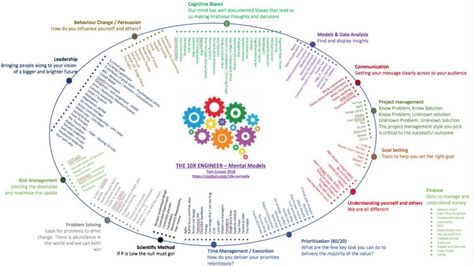 The 10x Engineer — A Tool kit of mental models – 10x Curiosity – Medium Survivorship Bias, Mental Models, Thinking Maps, Brain Facts, Cognitive Bias, Editorial Calendar, How To Move Forward, Management Styles, Simple Sentences