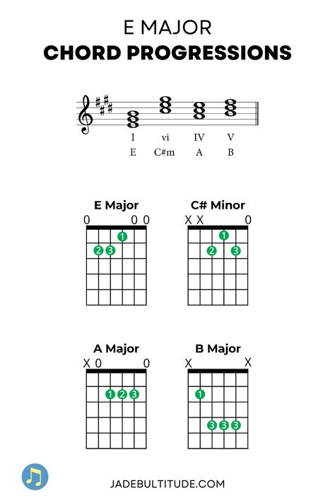 One of the most popular chords progression in E Major is the 1, 6, 4, 5 progression. In the key of E major this would be E Major, C sharp minor, A major and B major. Use these guitar diagrams to help you play this chords progression. For more music theory resources, check out jadebultitude.com Music Theory, Piano And Guitar, Key Meaning, C Sharp, Guitar Chord Progressions, Key Signatures, Major Scale, E Major, Piano Chords