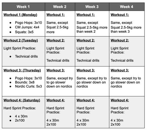 Speed training is training that improves how fast you get from point A to point B.   Within most sports and athletic pursuits, speed tends to refer to top end speed, i.e. how fast you can sprint. Soccer Player Workout, Athletics Training, Crossfit Program, Sports Performance Training, Sprint Workout, Sport Science, Hockey Drills, Increase Speed, Speed Workout