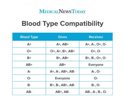 Rarest blood type: Chart and compatibility Blood Type Chart, Rarest Blood Type, Different Blood Types, Nurse Study Notes, Basic Anatomy And Physiology, Biology Facts, Blood Groups, Nursing School Tips, Medical School Inspiration