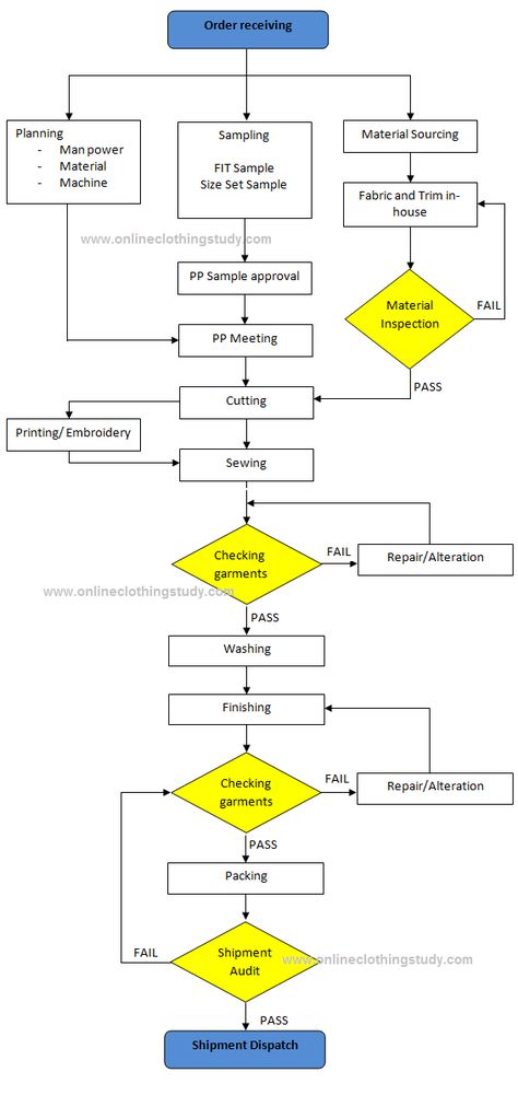 Garment Manufacturing Process Flow Chart Process Flow Chart Template, Fashion Design Process, Cost Sheet, Garments Business, Process Flow Chart, Flow Diagram, Process Flow Diagram, Process Chart, Flow Chart Template