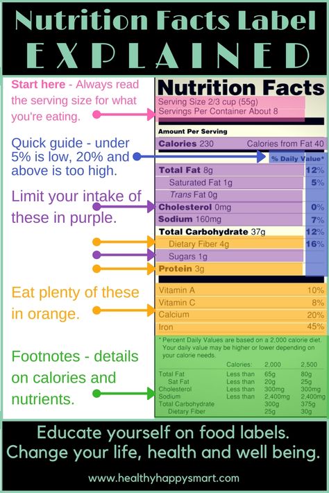 Nutrition Facts Labels explained. Learn how to read food labels. #healthyhappysmart Read Food Labels, Nutrition Label, Nutrition Quotes, Nutrition Facts Label, Reading Food Labels, Nutrition Sportive, Nutrition Supplements, Sport Nutrition, Nutrition Guide