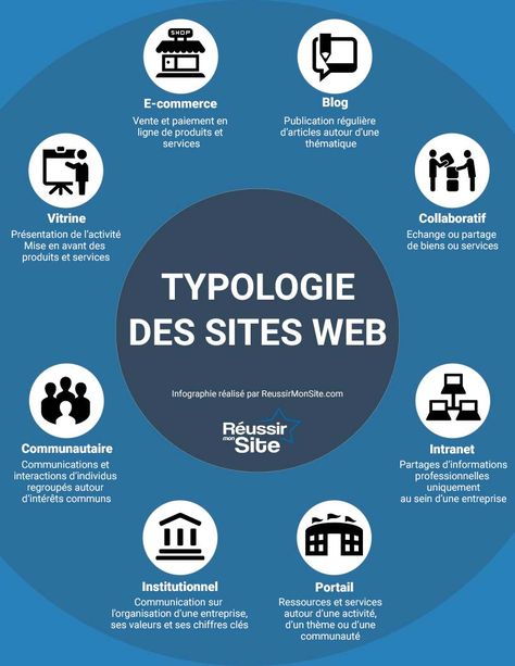 Découvrez à travers cette infographie, les différentes typologies de sites web à votre disposition pour présenter votre entreprise. Job Website, Information Literacy, Social Media Work, Linkedin Marketing, Social Media Expert, Social Media Marketing Business, Website Maintenance, Web Design Tips, Business Communication