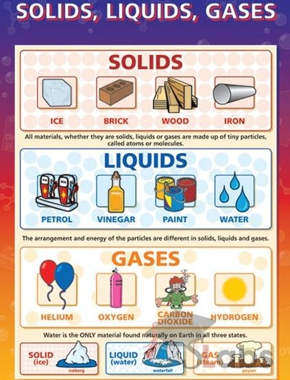 Solids, Liquids, Gases Chart - Scholars Labs Solid Liquid Gas Activities, Solids Liquids Gases, Matter For Kids, Solid Liquid Gas, Science Chart, Elementary Science Activities, Matter Worksheets, Classroom Charts, 1st Grade Science