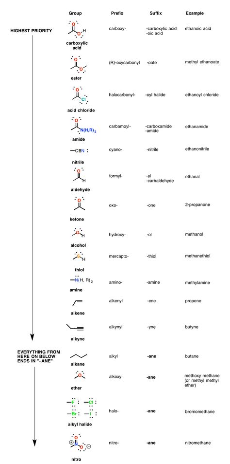 2-nomenclature priority Functional Group Priority Table, Organic Chemistry Nomenclature, Iupac Naming Organic Chemistry, Class Group Names, Organic Chemistry Humor, Chemistry Nomenclature, Functional Groups Organic Chemistry, Organic Chemistry Jokes, Organic Chemistry Cheat Sheet