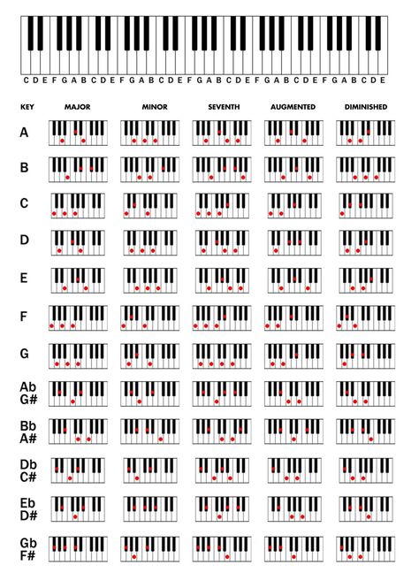 Chords On Piano, Chord Sheets Piano, All Piano Chords, Keyboard Chords For Beginners, Piano Chords For Beginners, Keyboards Piano, Piano Chord Chart, Piano Chart, Piano Cords