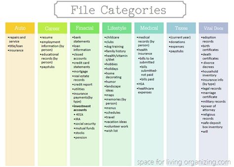 Perfect! Find a home for every piece of paper that you need/want to file away. Via A Space for Living File Categories, Organizing Paperwork, Paper Clutter, Piece Of Paper, Home Management, Household Organization, Home Organisation, File Organization, Documents Organization