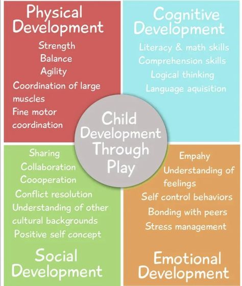 Developmental Milestones Toddlers, Play Based Learning Kindergarten, Homeschool Preschool Schedule, Early Childhood Education Curriculum, Early Childhood Education Resources, Psychology Notes, Kindergarten Classroom Decor, Kindergarten Reading Activities, Early Childhood Learning