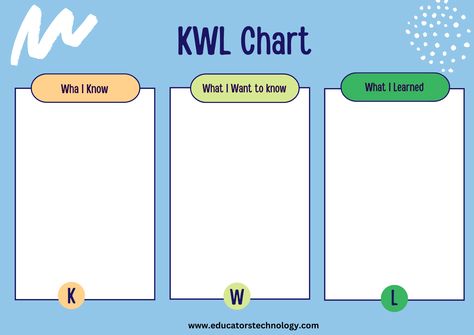 Instructional Materials Ideas, Kwl Chart Ideas, Kwl Chart Template, Kwl Chart High School, Constructivist Learning Theory, Classroom Assessment, Classroom Meetings, Kwl Chart, English Teaching Materials