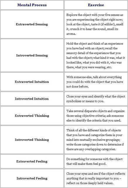 Introverted Feeling Function, Extroverted Sensing, Extroverted Intuition, Extroverted Feeling, Extroverted Thinking, Cognitive Functions Mbti, Esfj Personality, Intp Things, Meyers Briggs Personality Test