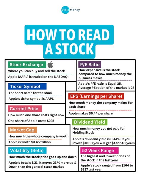 Comment “GUIDE” to get my Investing Guide for free!  Learning to read stock information helps you understand how companies are doing and make better choices when buying stocks.  When I started investing, knowing how to read stock info made a big difference. It’s like having a guide to help me choose the right stocks. What do you focus on when you look at stocks? Share your thoughts! Stock Market Terminology, How To Read Stocks, Buying Stocks, Stock Investing, Stock Investment, Investing For Kids, Stocks For Beginners, Money Management Activities, Finance Lessons