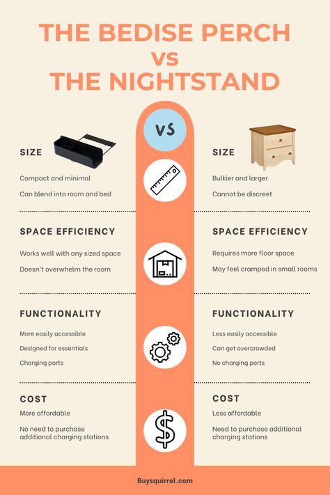 Thinking about  gifting a bedside perch and helping someone ditch their nightstand? Here's a comparison to help you decide!
  
Link in Bio! 

#buysquirrel  #nomorenighstand #clutterfree #college #rightwhereyouleftit #nightstand  #roomessentials #organize #organization #bedsidecaddy #bedsideperch #collegedorm #bedside #perch #notoolassembly #roomessentials #bedsidetable #nightstand #squirrelbedsideperch #organizationIdeas #dorm #dormideas #dormlist #dorms #university #storage #chargeup #USBA Dorm List, Bedside Caddy, Helping Someone, Room Essentials, Clutter Free, Floor Space, College Dorm, Bedside Table, Gift Guide