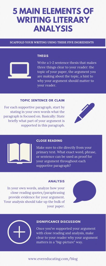 Writing Infographic, Analysis Writing, Teaching Literary Analysis, Rhetorical Analysis Essay, Literary Analysis Essay, Literary Essay, Rhetorical Analysis, Ap Literature, Analysis Essay