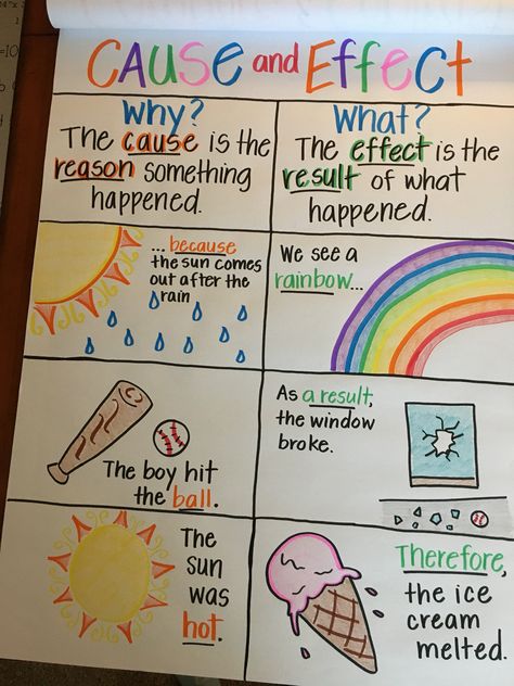 Cause and Effect Anchor Chart Cause And Effect Anchor Chart, Anchor Charts First Grade, Ela Anchor Charts, Kindergarten Anchor Charts, Colorful Classroom, Classroom Anchor Charts, Writing Anchor Charts, Reading Anchor Charts, 2nd Grade Ela