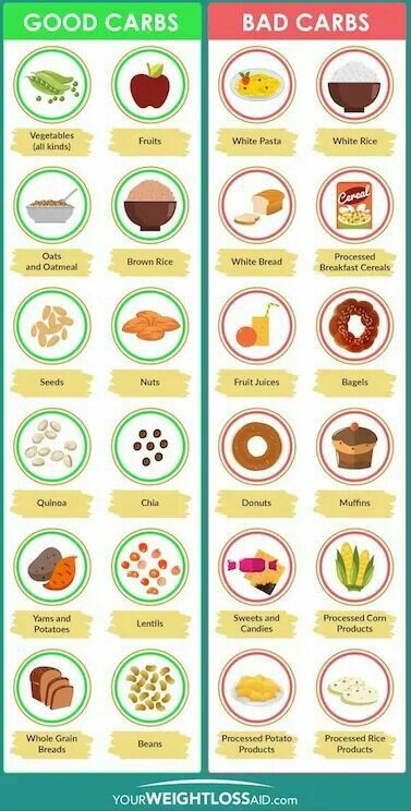 We all need a reminder! Here is a list of good carbs vs bad carbs. Some are low carb by nature. #carbs #carbohydrates #lowcarb Good Carbs Bad Carbs, Carbohydrates Food List, Carbs List, Losing Weight After 40, Health Fitness Food, Good Carbs, Healthy Carbs, Carbohydrates Food, Low Carb Diet Plan