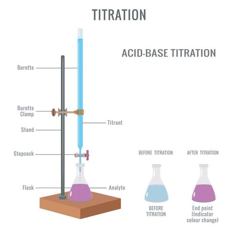 Acid base titration experiment and phases of color change during titration Titration Chemistry Notes, Titration Chemistry, Chemistry Drawing, Chemistry Projects, Acid Base, Chemistry Notes, Presentation Slides, Marketing Design, Background Banner