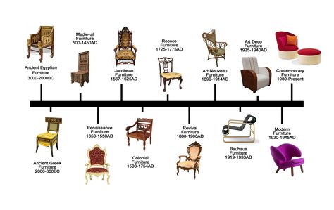 Kindly note that The designer and his products name was mentioned to explain the history of furniture design and it doesn't  represent any of the items sold i Antique Chair Styles, Furniture Styles Guide, History Of Furniture, Interior Design History, Timeline Design, History Timeline, Antique Chairs, Types Of Furniture, Sofa Styling